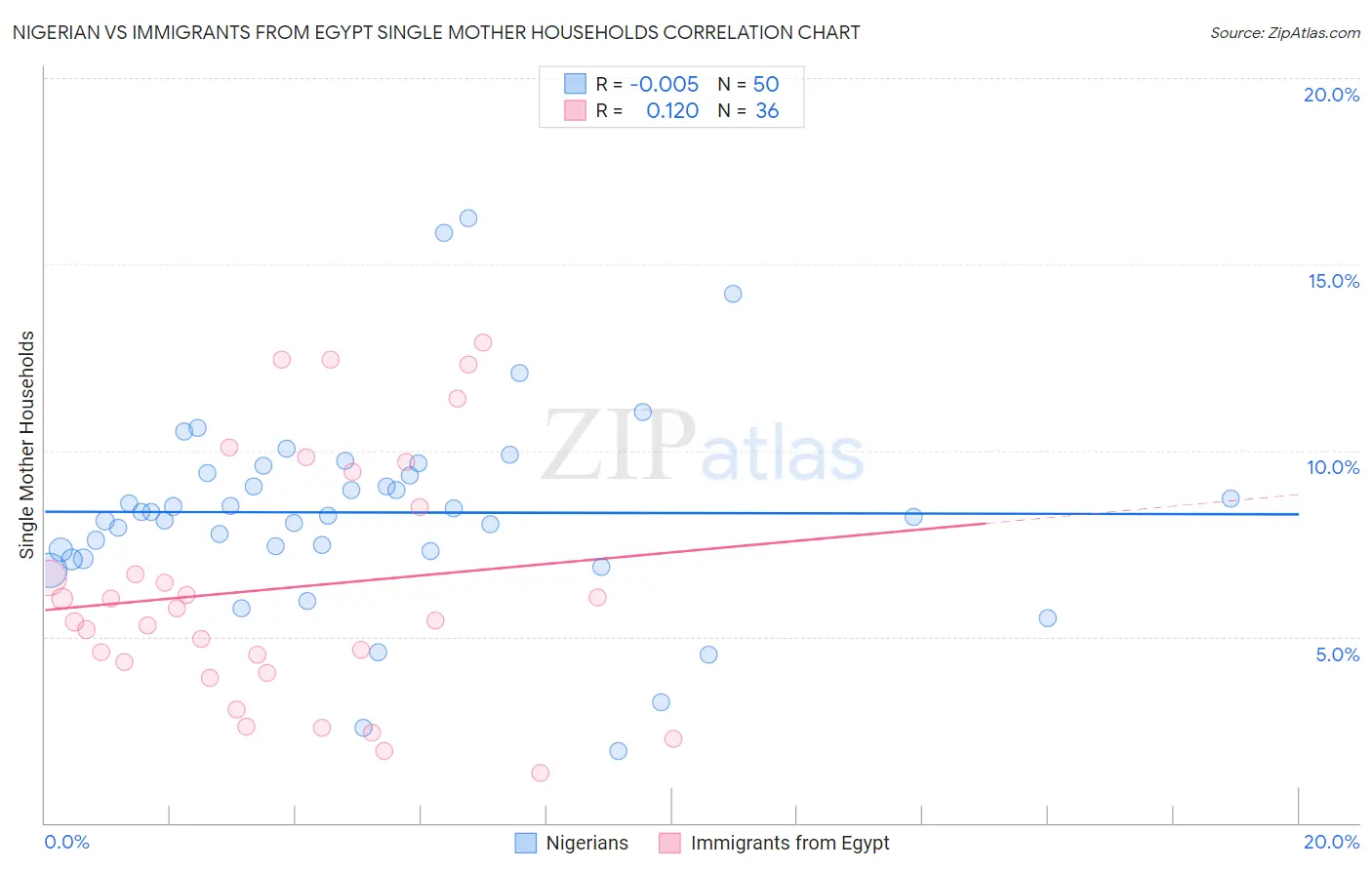 Nigerian vs Immigrants from Egypt Single Mother Households