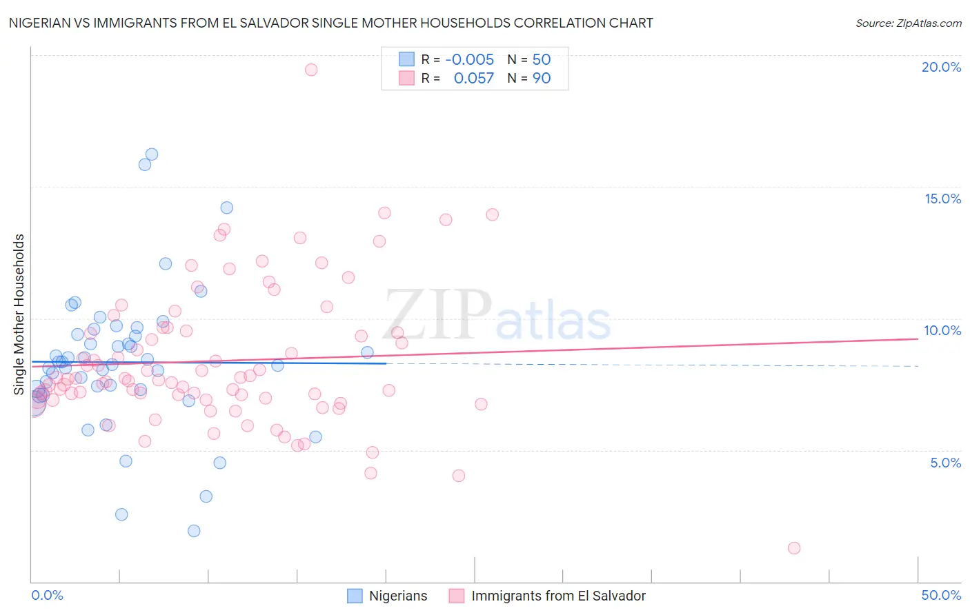 Nigerian vs Immigrants from El Salvador Single Mother Households