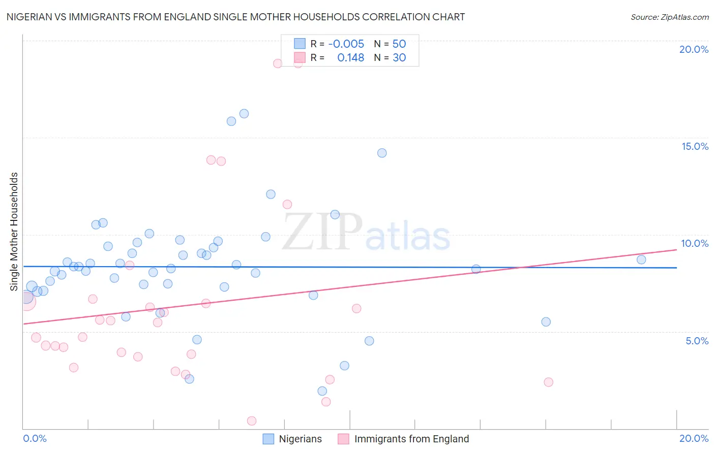 Nigerian vs Immigrants from England Single Mother Households