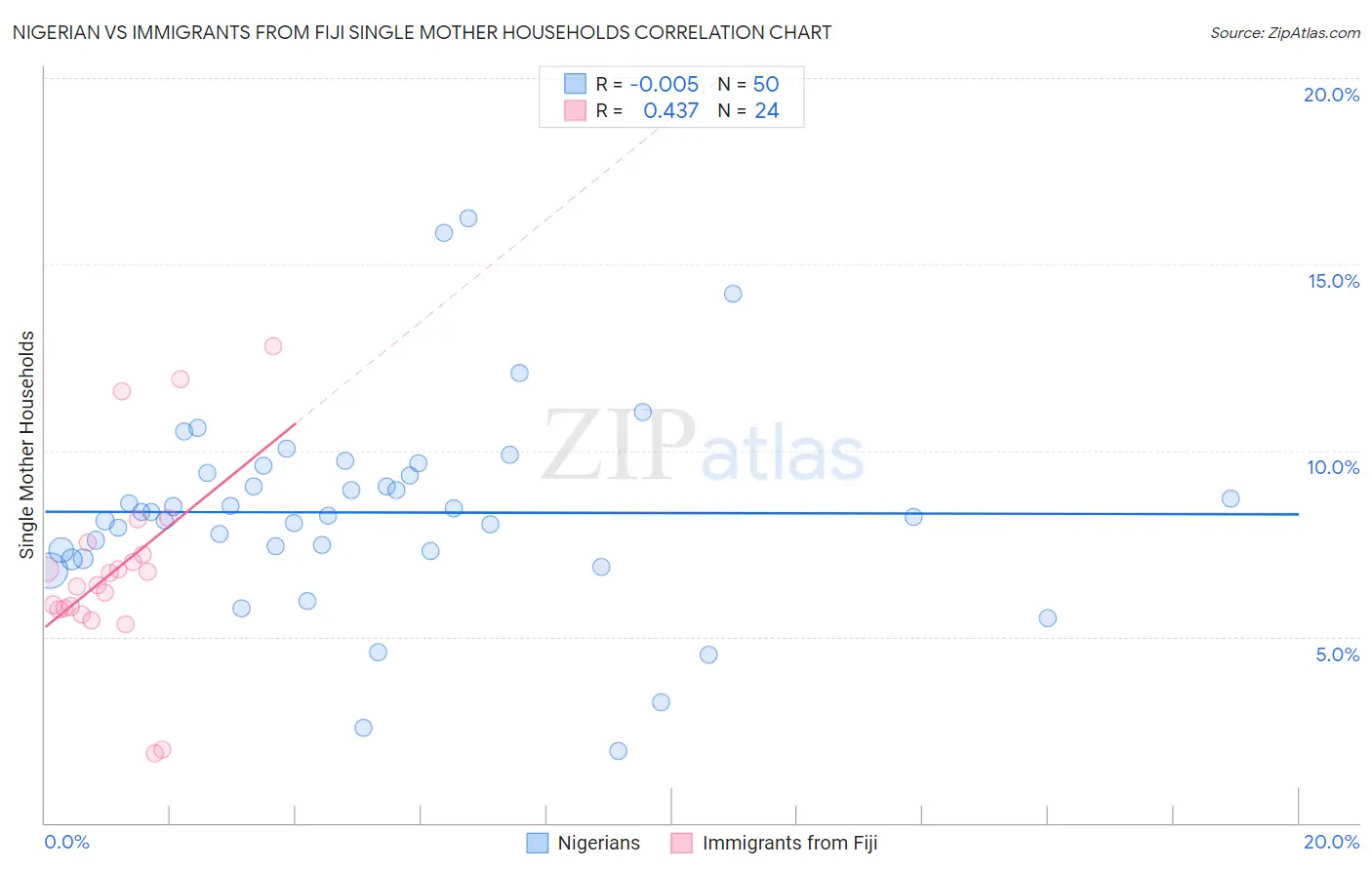 Nigerian vs Immigrants from Fiji Single Mother Households