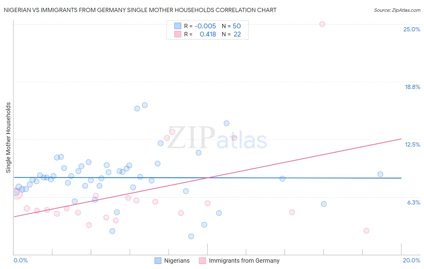 Nigerian vs Immigrants from Germany Single Mother Households