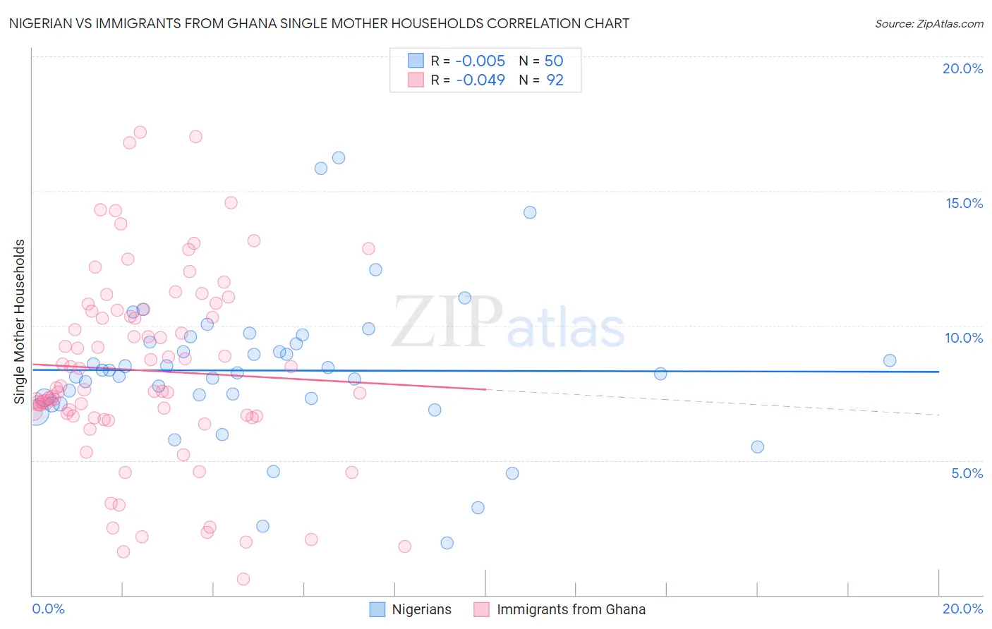 Nigerian vs Immigrants from Ghana Single Mother Households