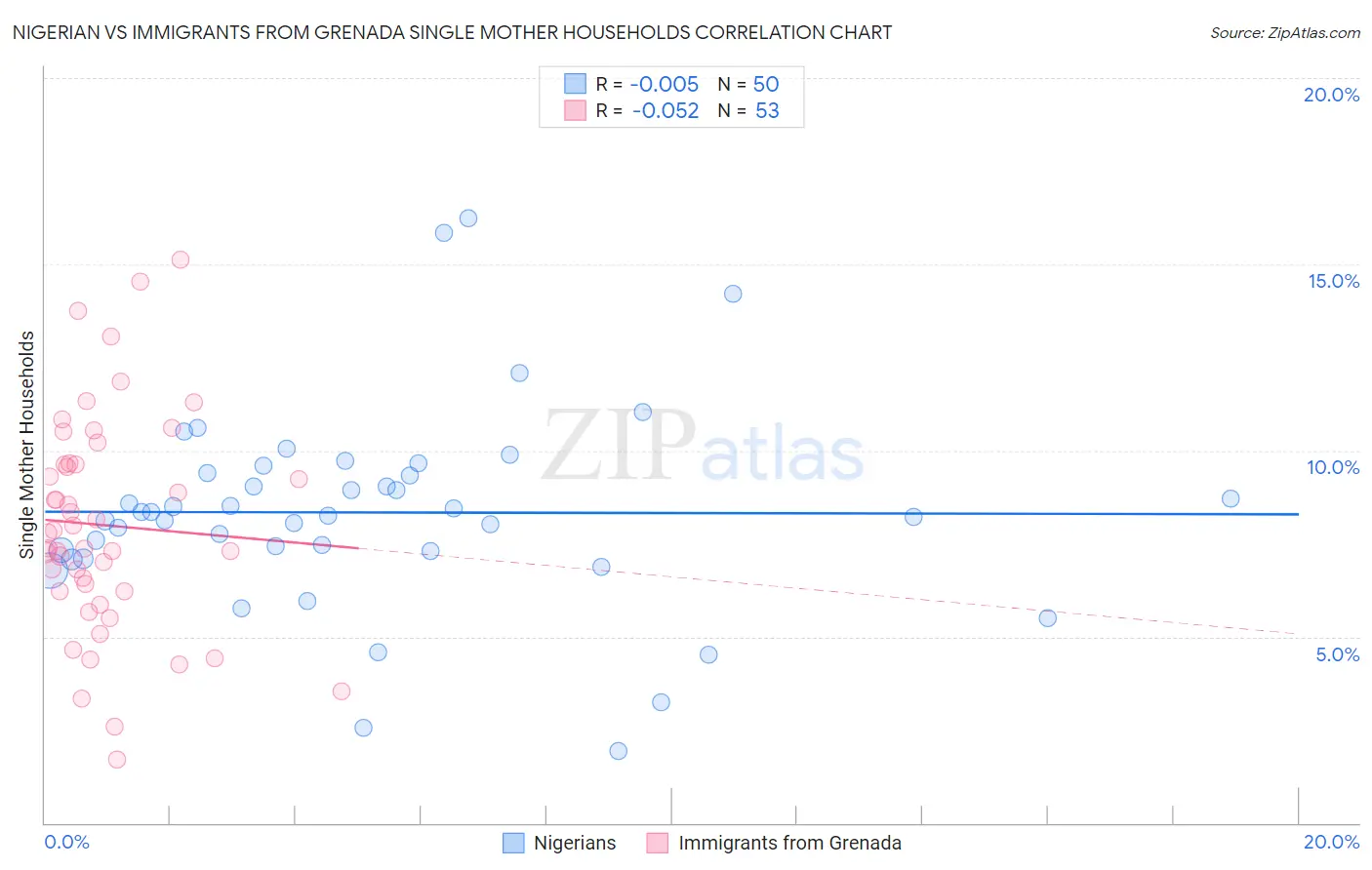 Nigerian vs Immigrants from Grenada Single Mother Households