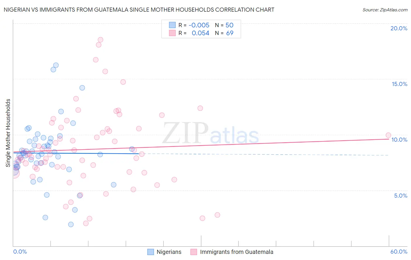 Nigerian vs Immigrants from Guatemala Single Mother Households