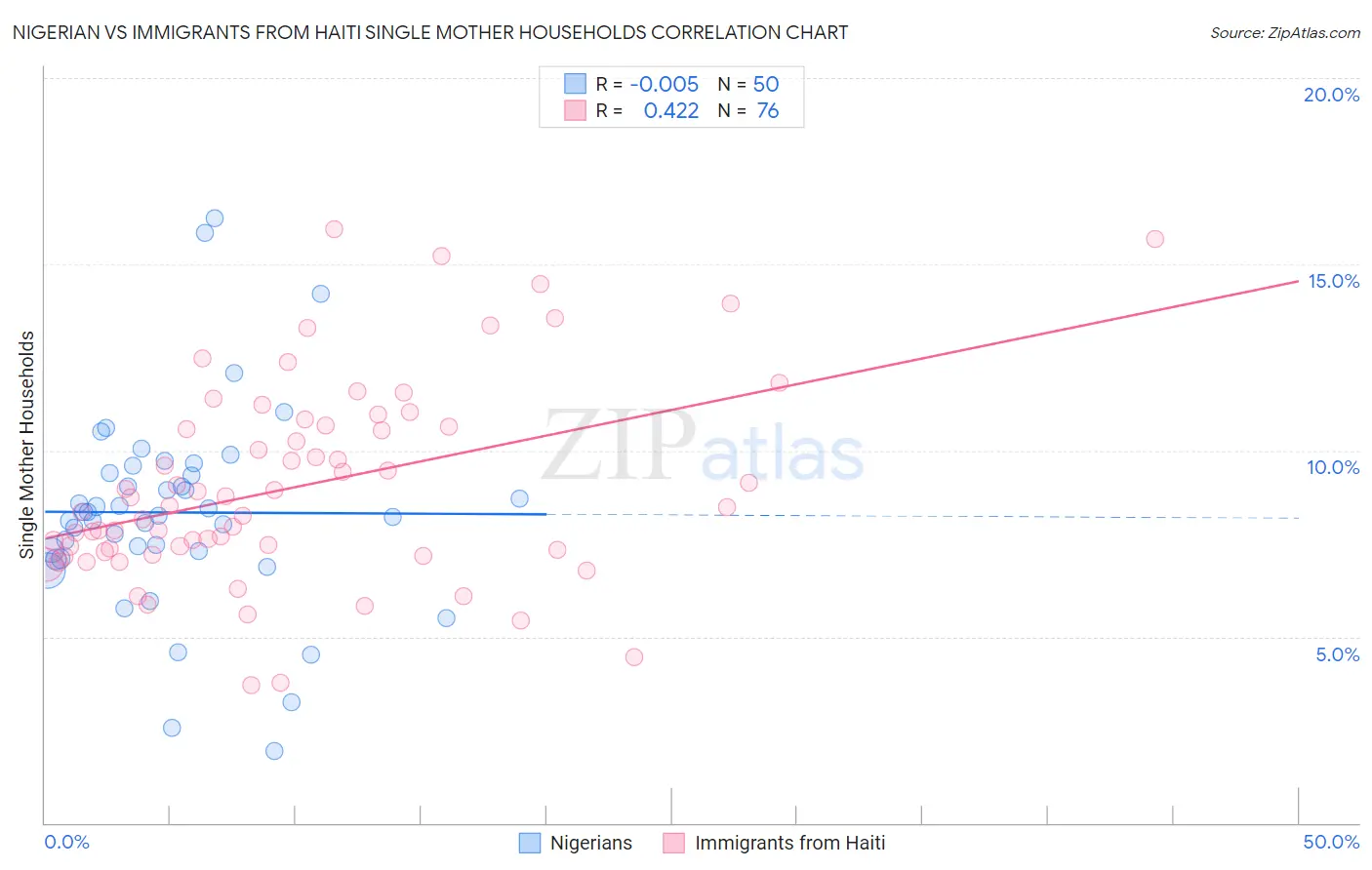 Nigerian vs Immigrants from Haiti Single Mother Households