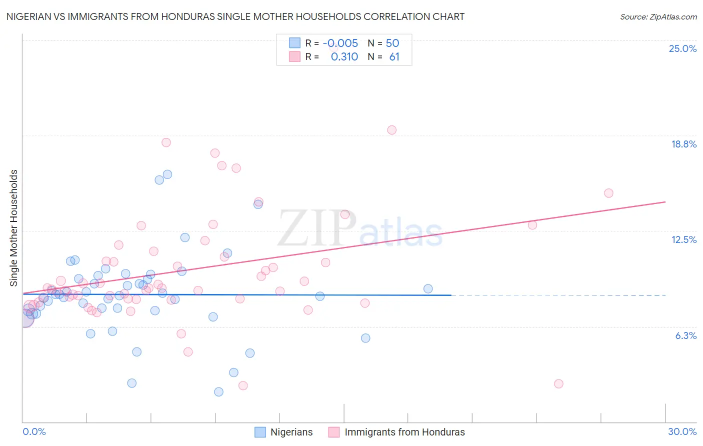 Nigerian vs Immigrants from Honduras Single Mother Households