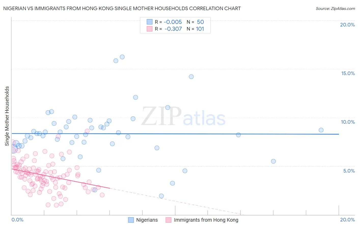 Nigerian vs Immigrants from Hong Kong Single Mother Households
