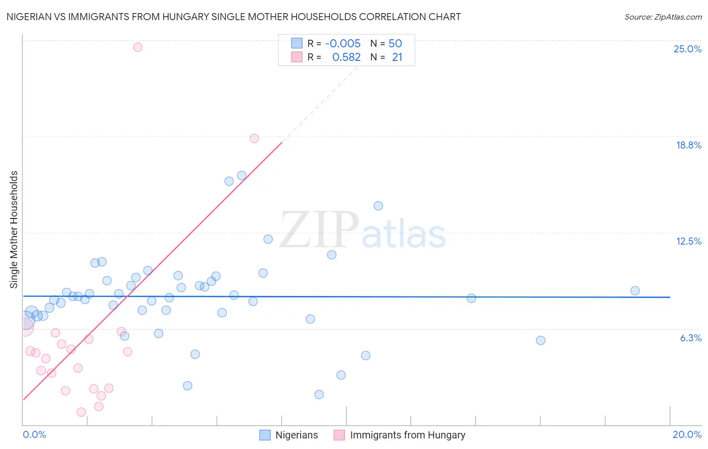 Nigerian vs Immigrants from Hungary Single Mother Households
