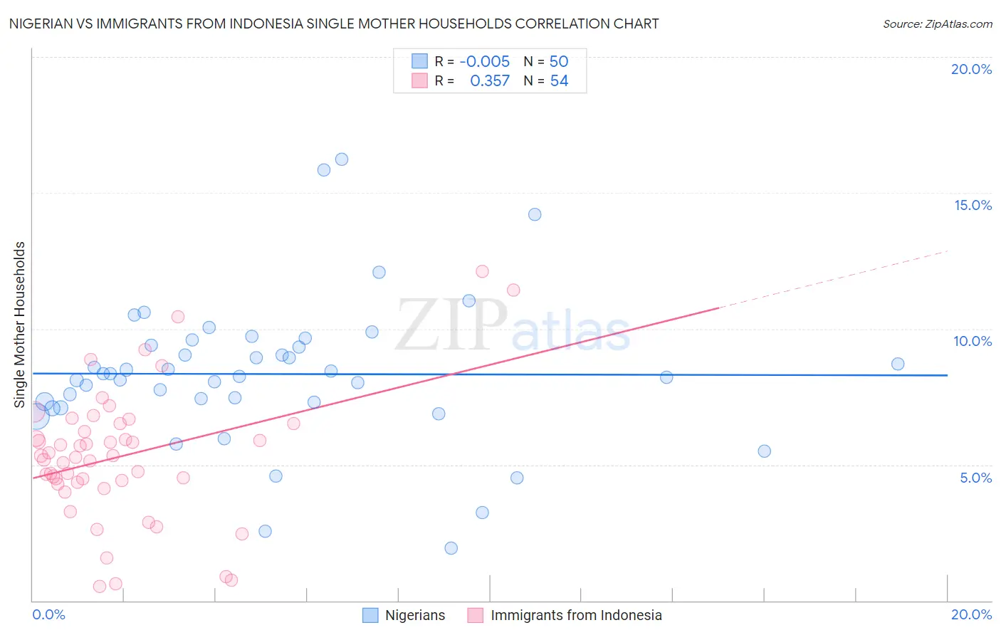 Nigerian vs Immigrants from Indonesia Single Mother Households