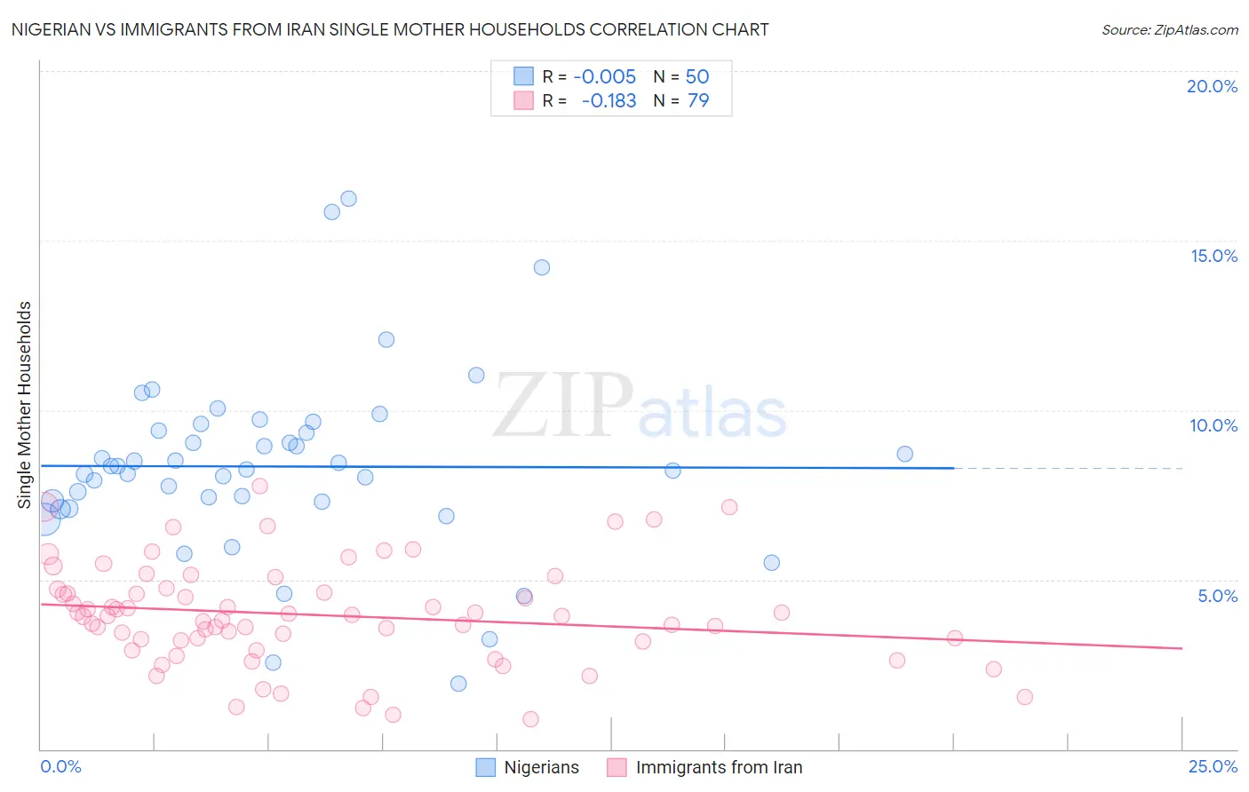 Nigerian vs Immigrants from Iran Single Mother Households