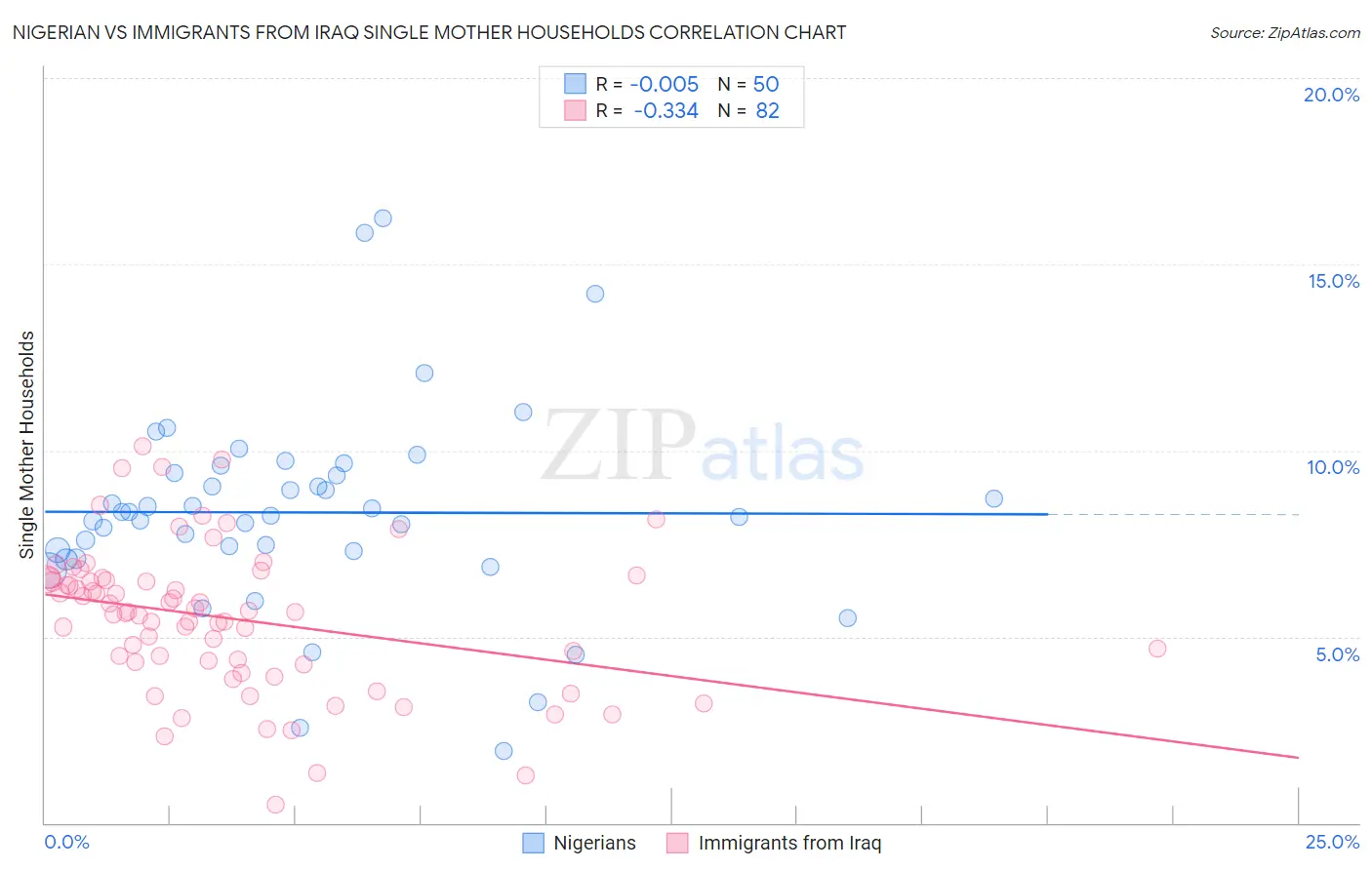 Nigerian vs Immigrants from Iraq Single Mother Households