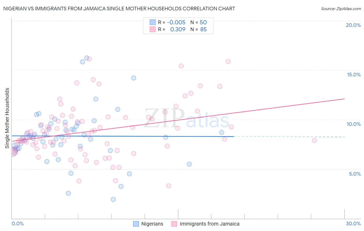 Nigerian vs Immigrants from Jamaica Single Mother Households