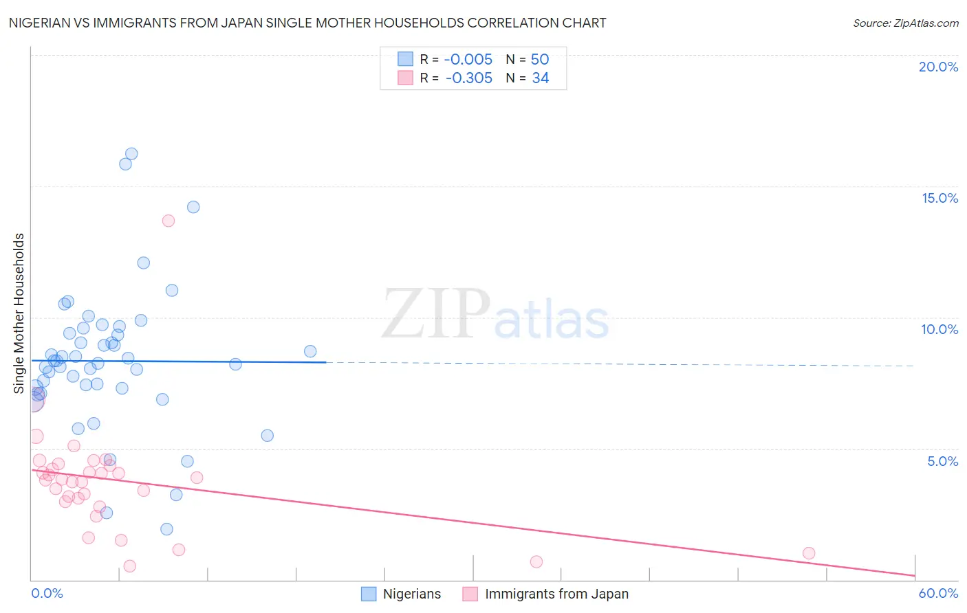 Nigerian vs Immigrants from Japan Single Mother Households