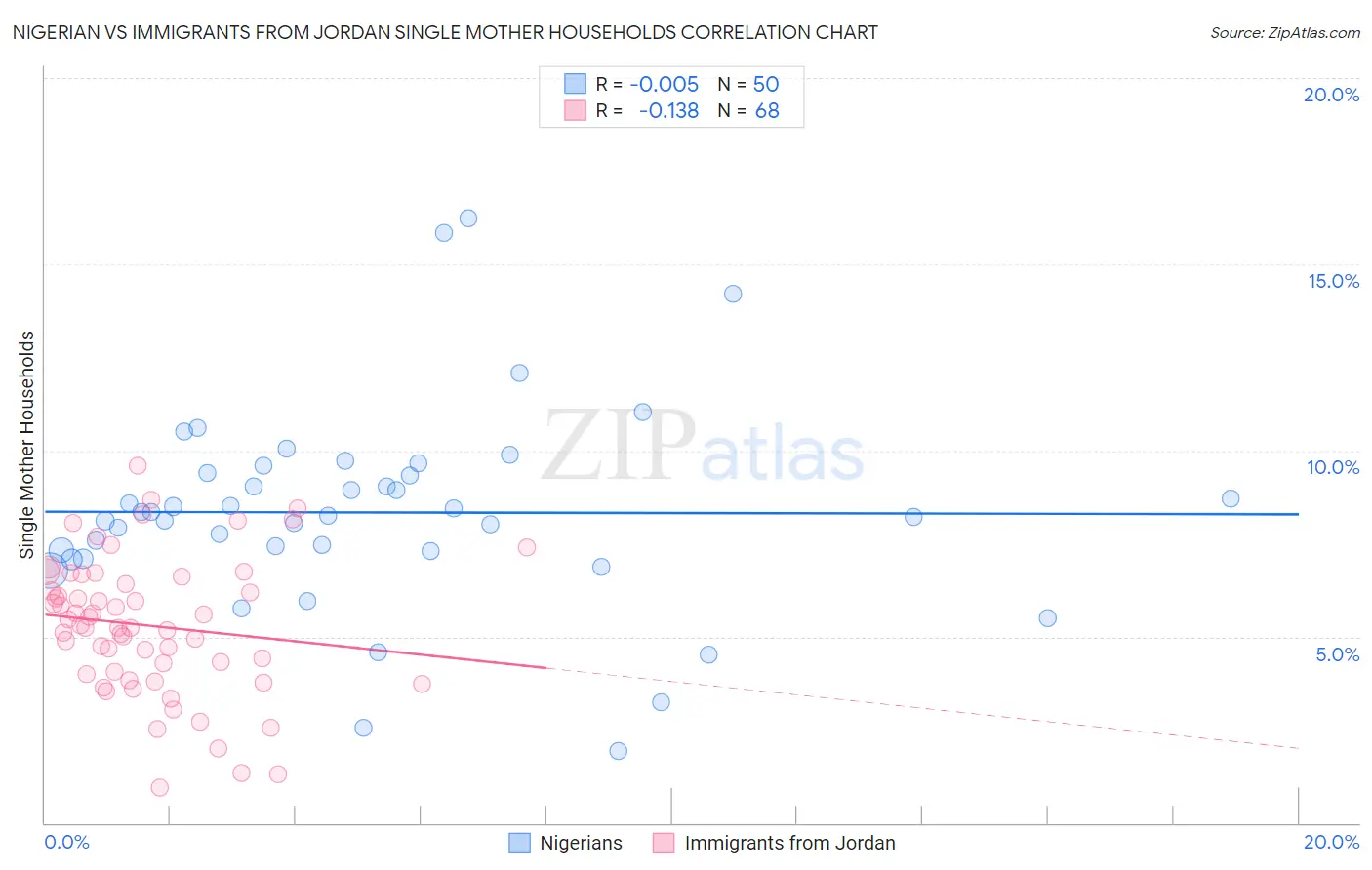 Nigerian vs Immigrants from Jordan Single Mother Households