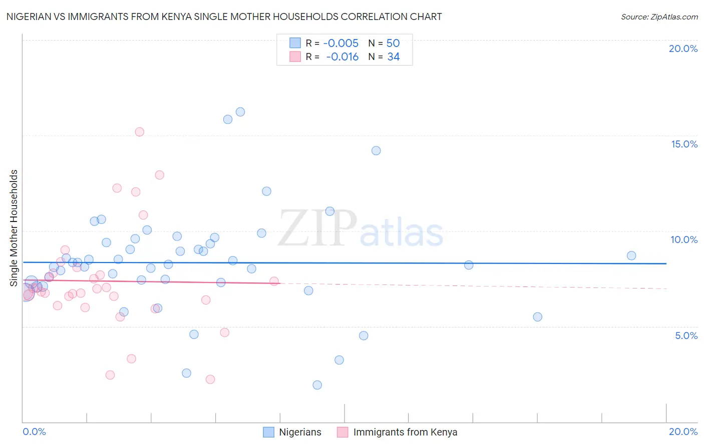 Nigerian vs Immigrants from Kenya Single Mother Households
