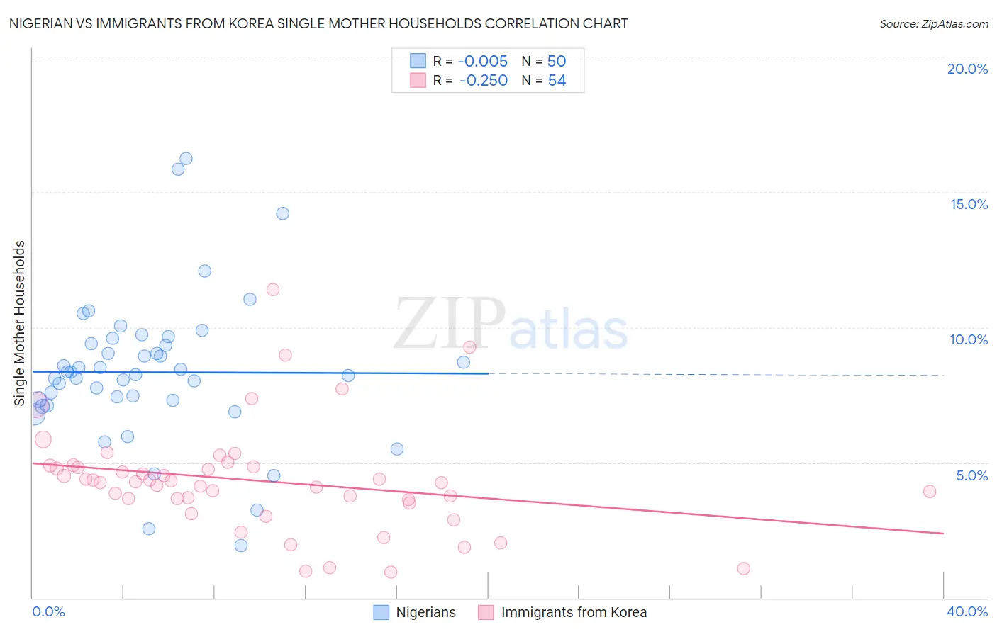 Nigerian vs Immigrants from Korea Single Mother Households