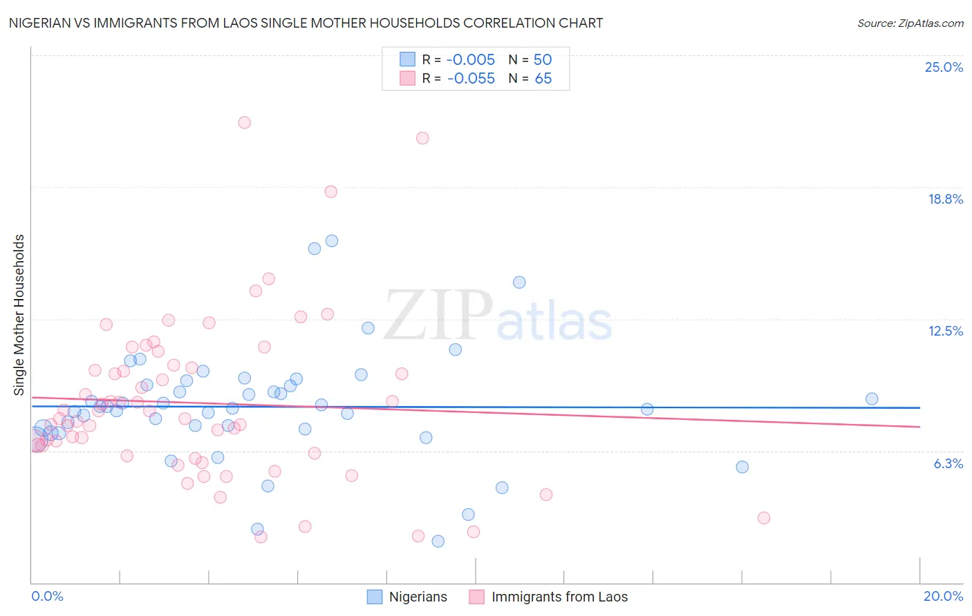 Nigerian vs Immigrants from Laos Single Mother Households