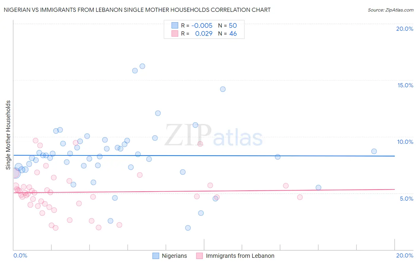 Nigerian vs Immigrants from Lebanon Single Mother Households