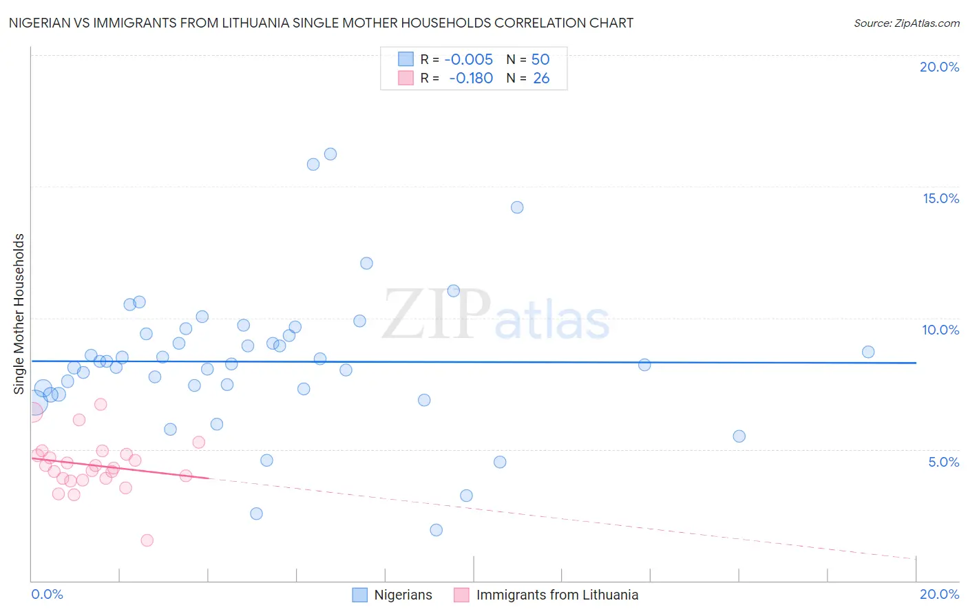 Nigerian vs Immigrants from Lithuania Single Mother Households