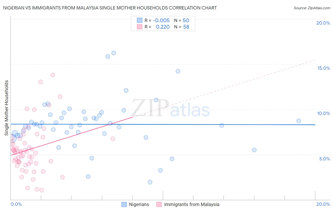 Nigerian vs Immigrants from Malaysia Single Mother Households