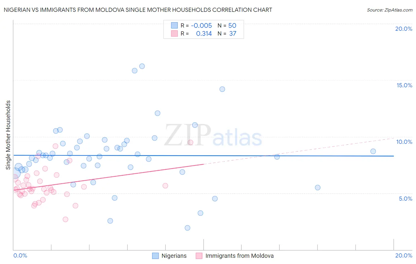 Nigerian vs Immigrants from Moldova Single Mother Households