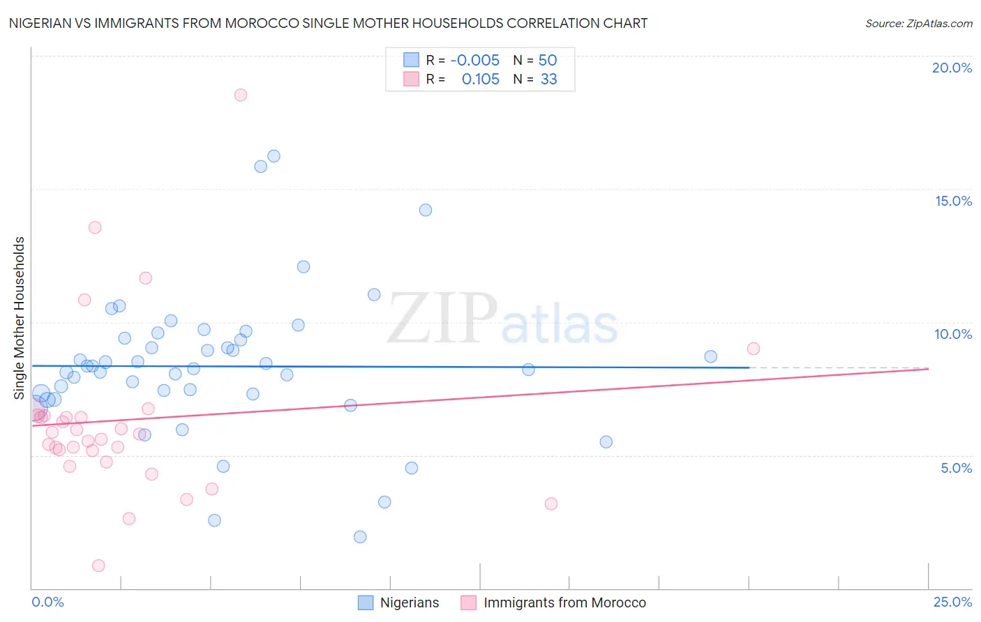 Nigerian vs Immigrants from Morocco Single Mother Households