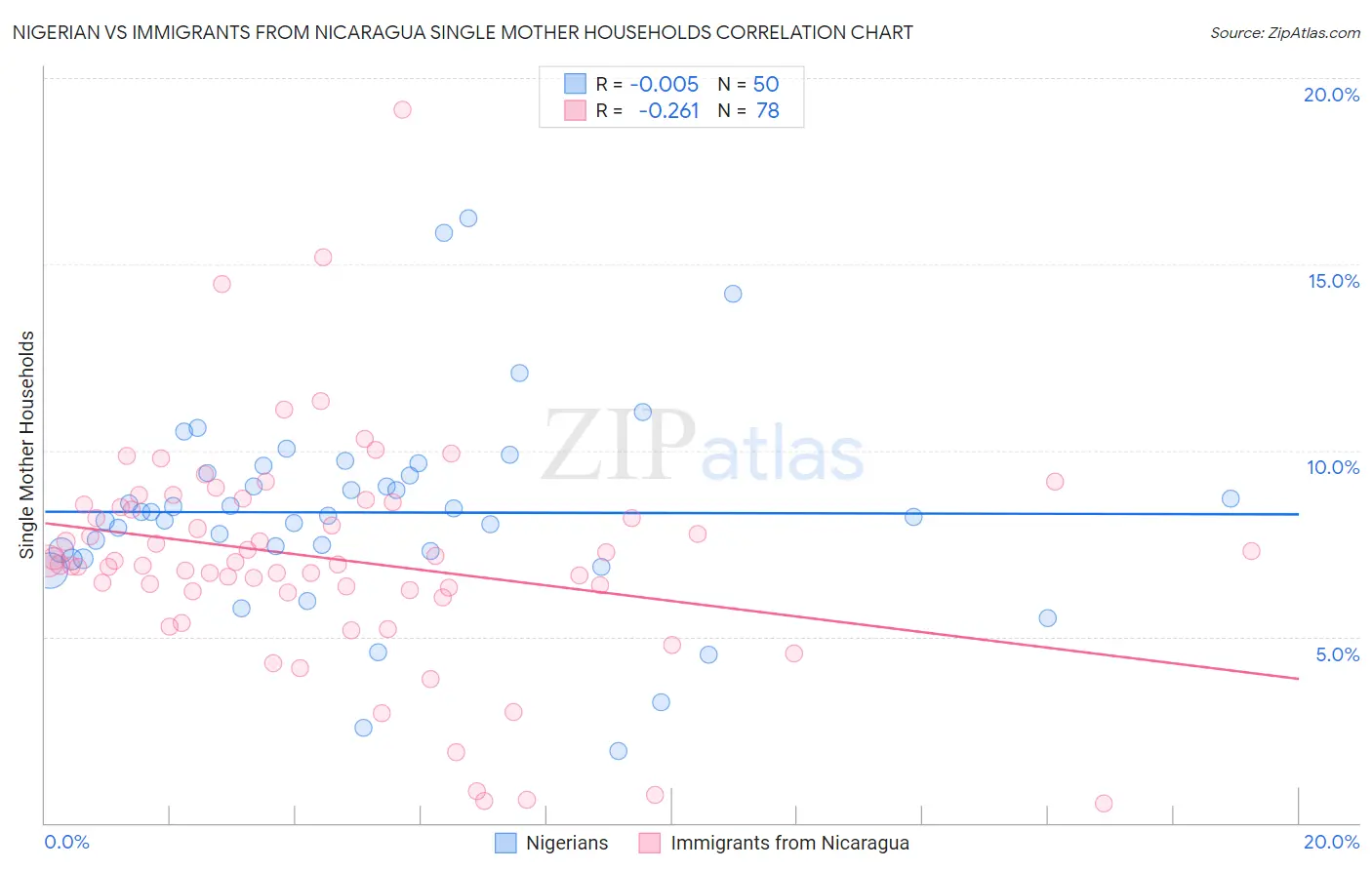 Nigerian vs Immigrants from Nicaragua Single Mother Households