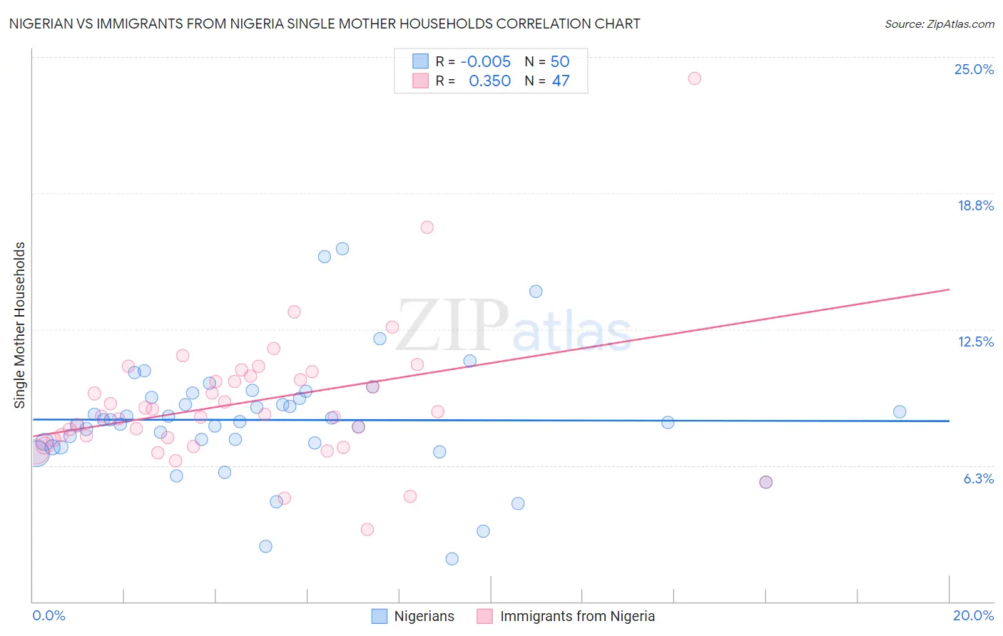 Nigerian vs Immigrants from Nigeria Single Mother Households