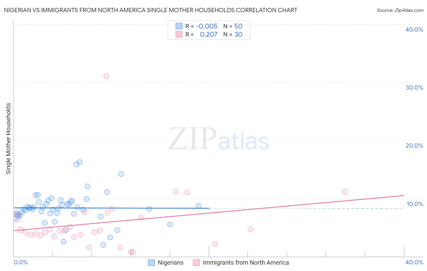 Nigerian vs Immigrants from North America Single Mother Households