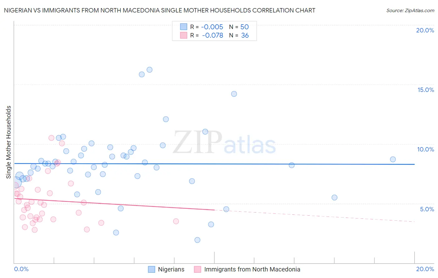 Nigerian vs Immigrants from North Macedonia Single Mother Households