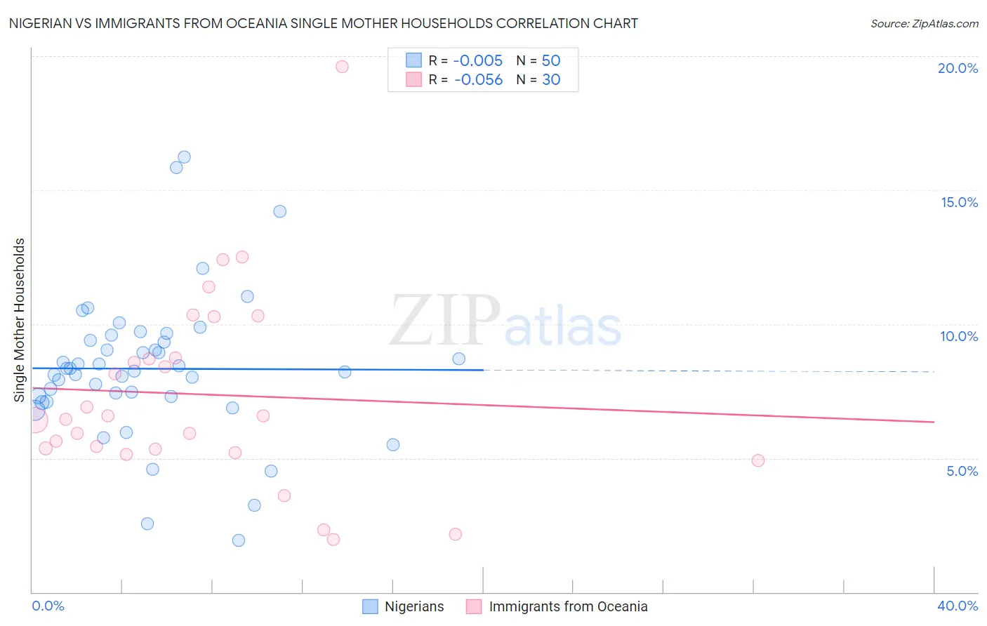 Nigerian vs Immigrants from Oceania Single Mother Households