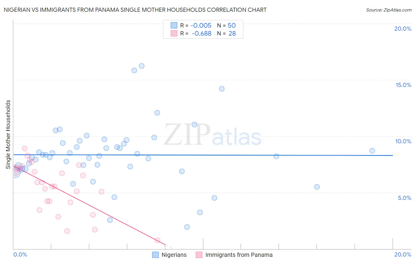 Nigerian vs Immigrants from Panama Single Mother Households