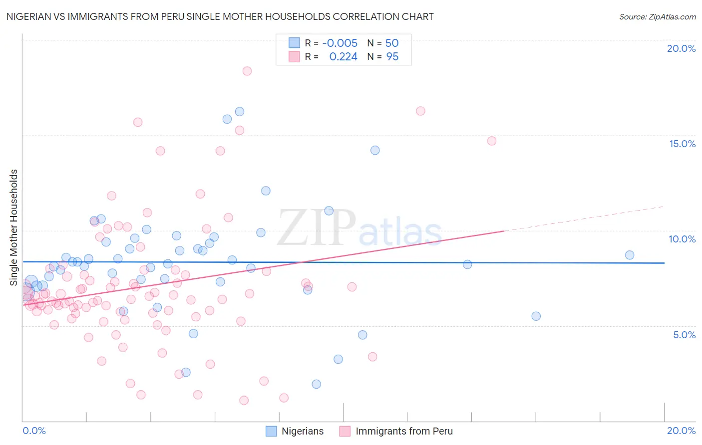 Nigerian vs Immigrants from Peru Single Mother Households