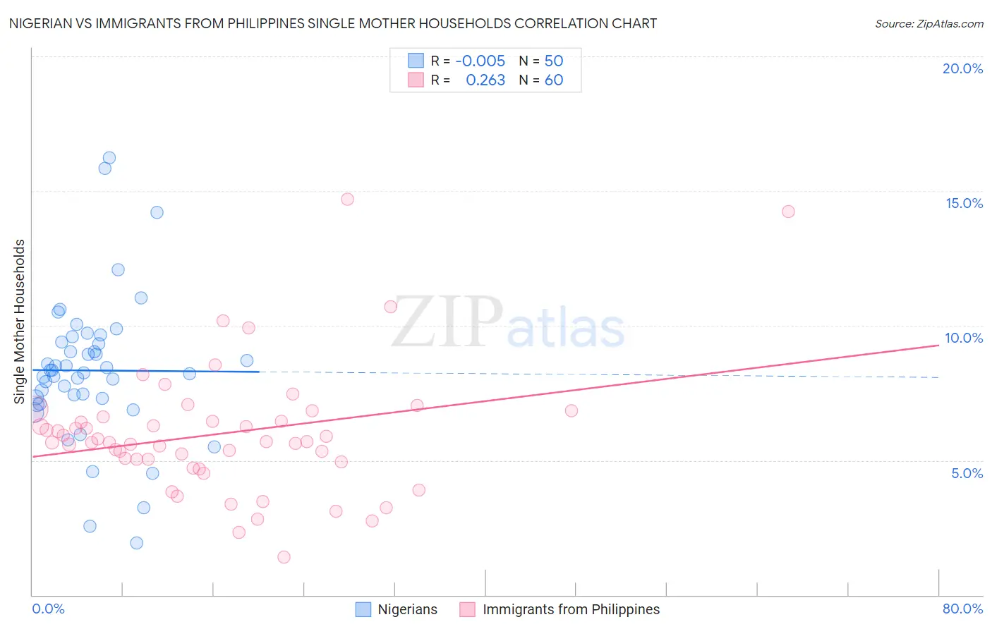 Nigerian vs Immigrants from Philippines Single Mother Households