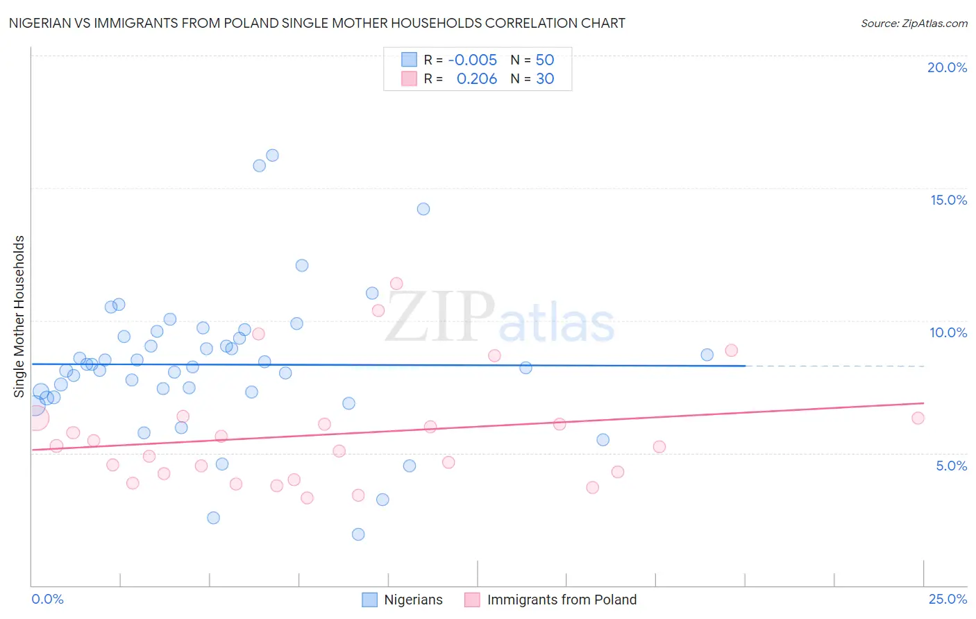Nigerian vs Immigrants from Poland Single Mother Households