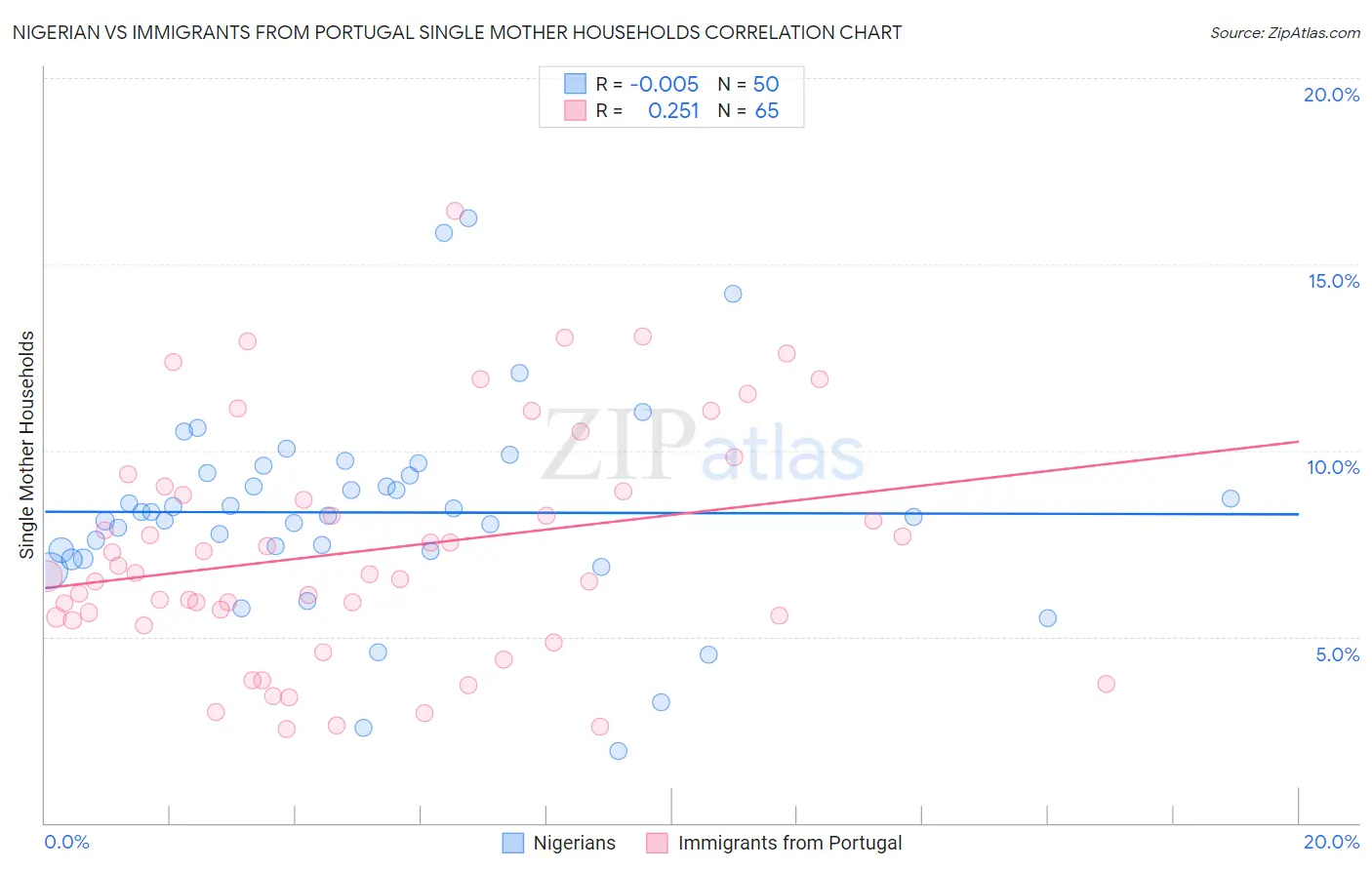 Nigerian vs Immigrants from Portugal Single Mother Households