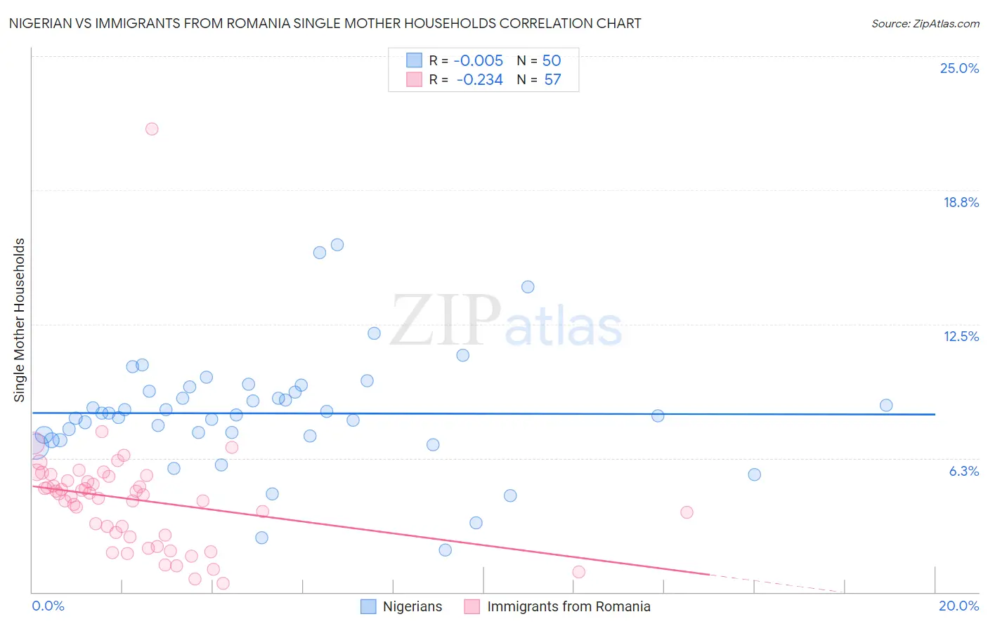 Nigerian vs Immigrants from Romania Single Mother Households