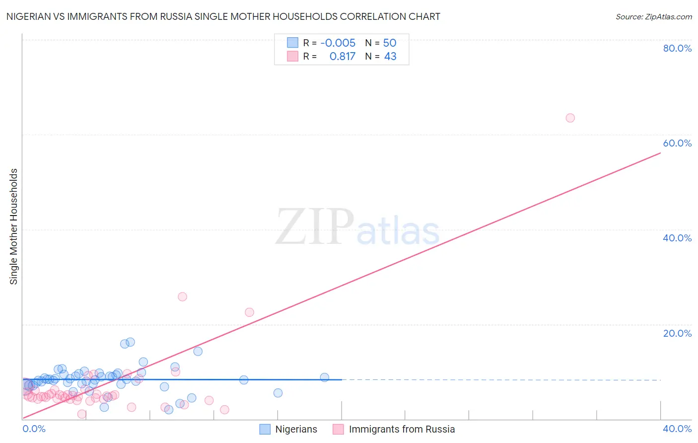 Nigerian vs Immigrants from Russia Single Mother Households
