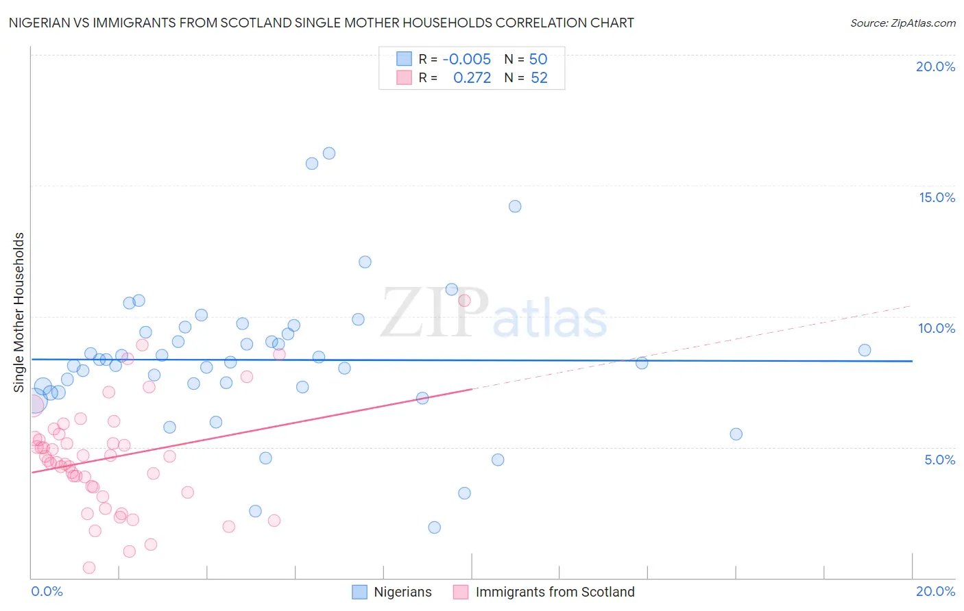 Nigerian vs Immigrants from Scotland Single Mother Households