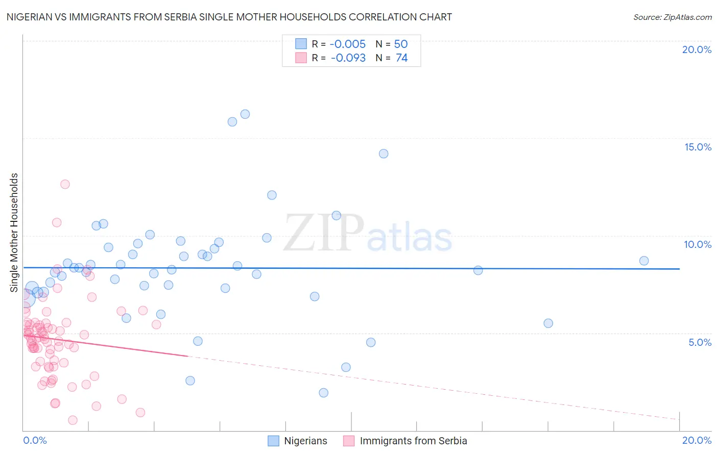 Nigerian vs Immigrants from Serbia Single Mother Households