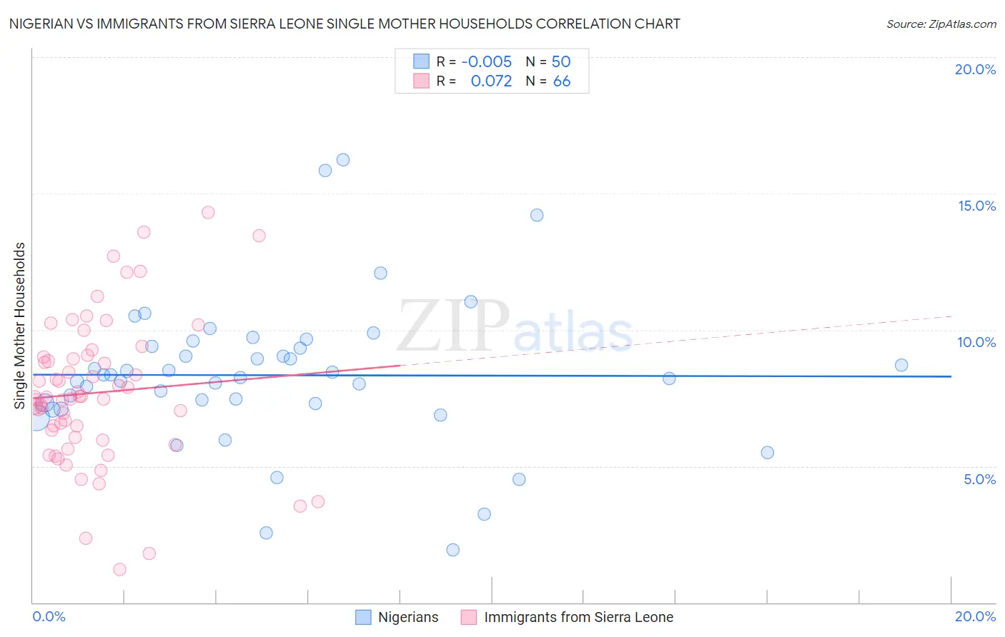 Nigerian vs Immigrants from Sierra Leone Single Mother Households