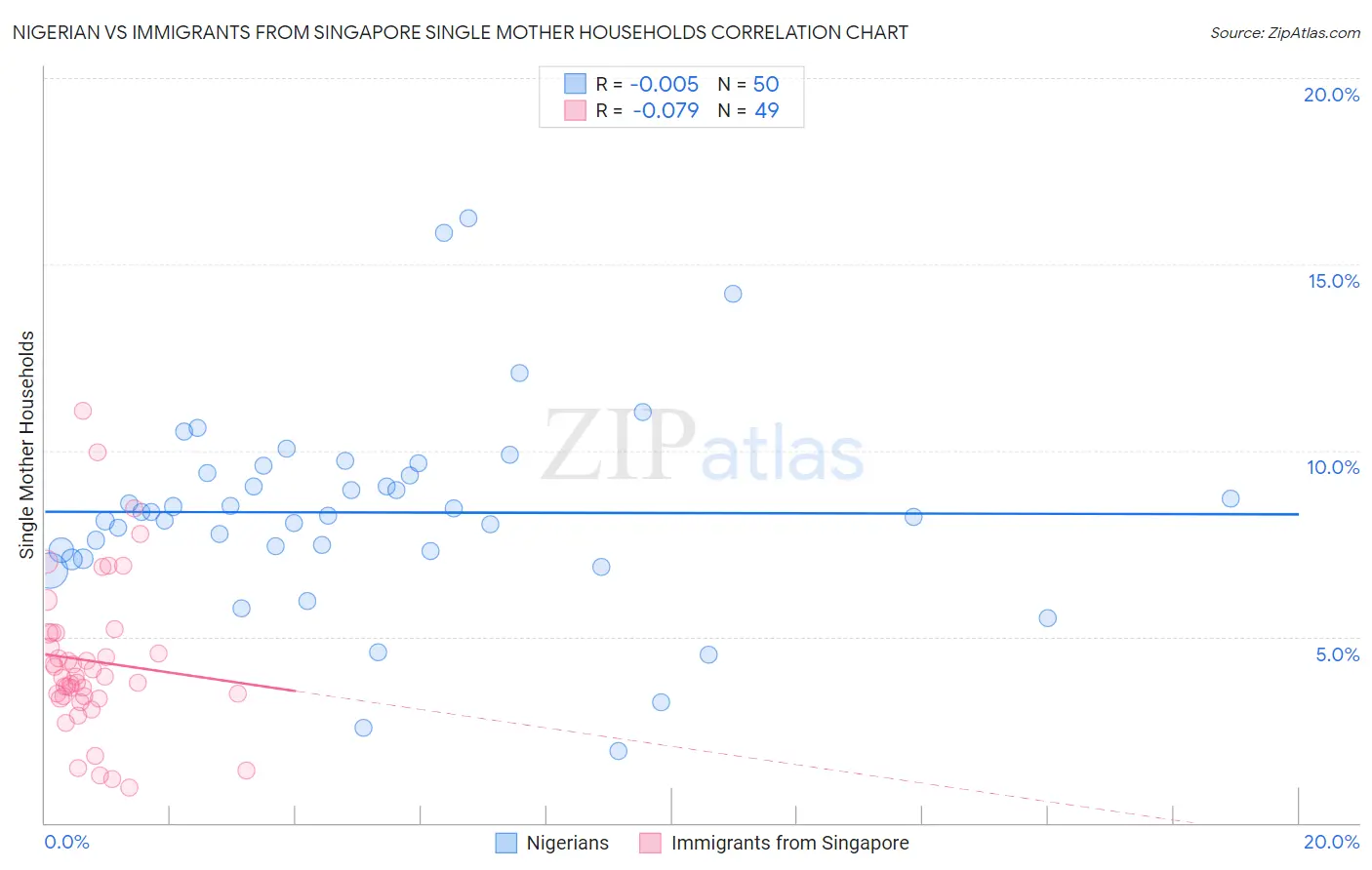 Nigerian vs Immigrants from Singapore Single Mother Households