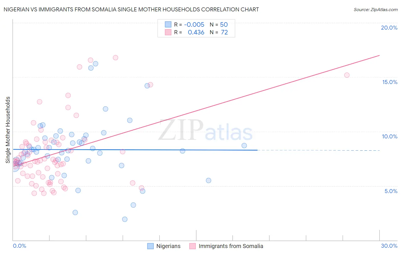 Nigerian vs Immigrants from Somalia Single Mother Households