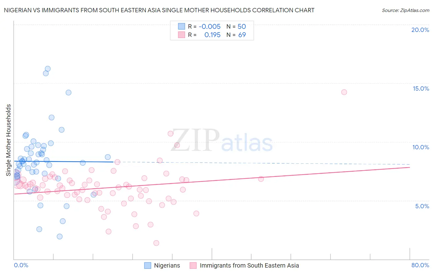 Nigerian vs Immigrants from South Eastern Asia Single Mother Households