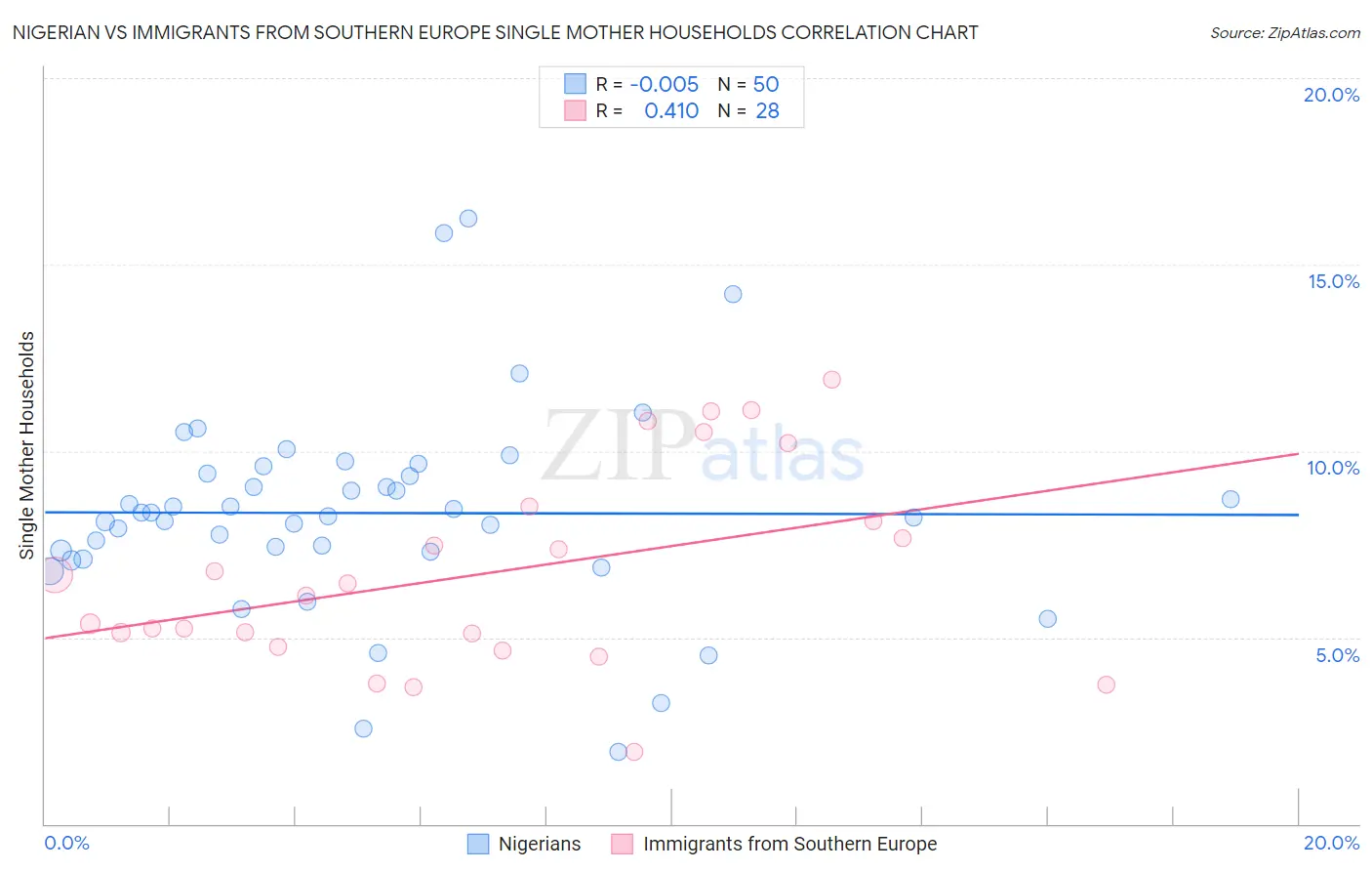 Nigerian vs Immigrants from Southern Europe Single Mother Households