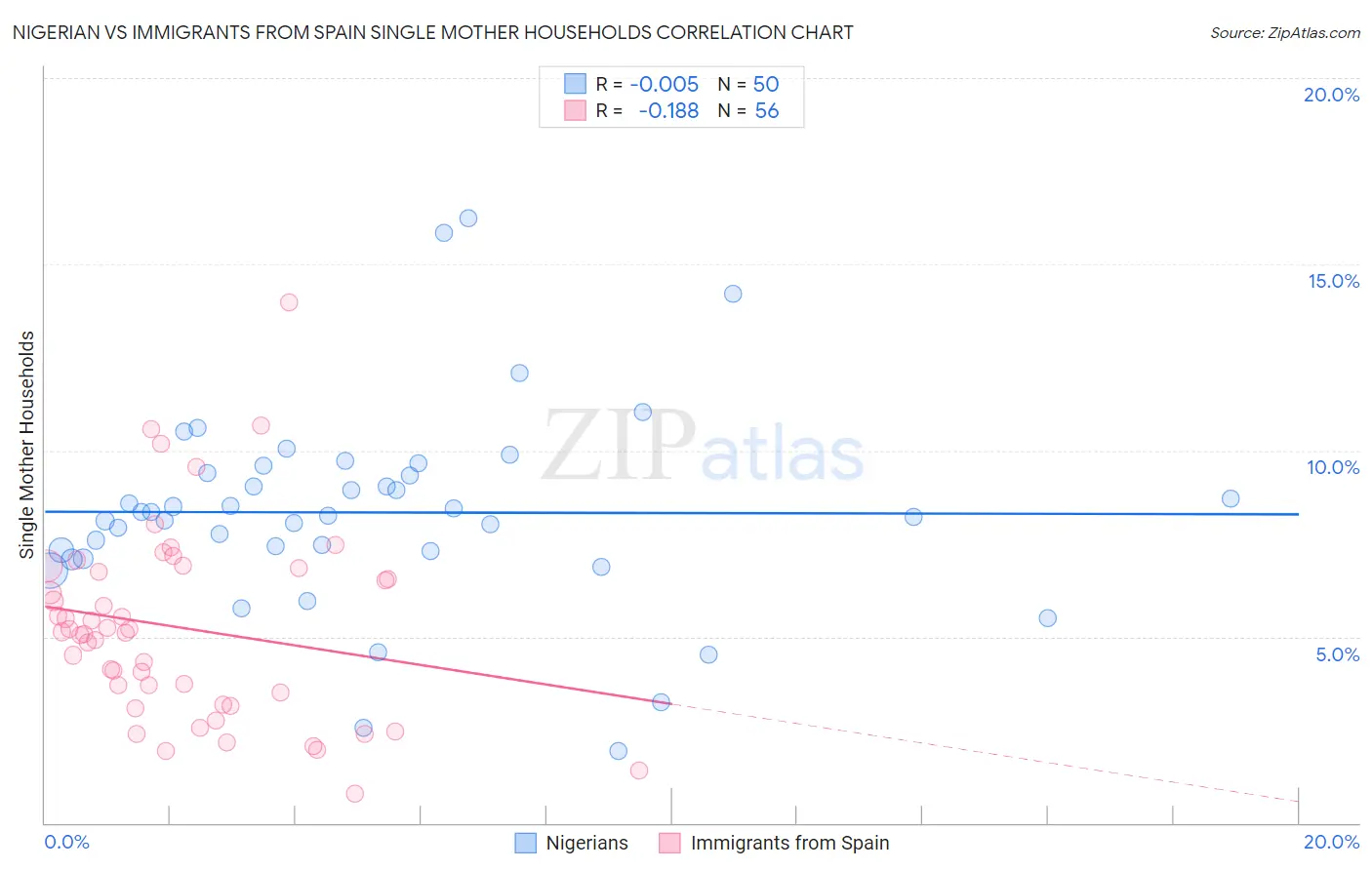 Nigerian vs Immigrants from Spain Single Mother Households