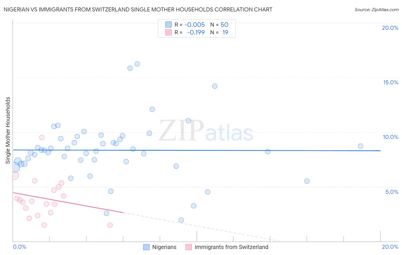 Nigerian vs Immigrants from Switzerland Single Mother Households