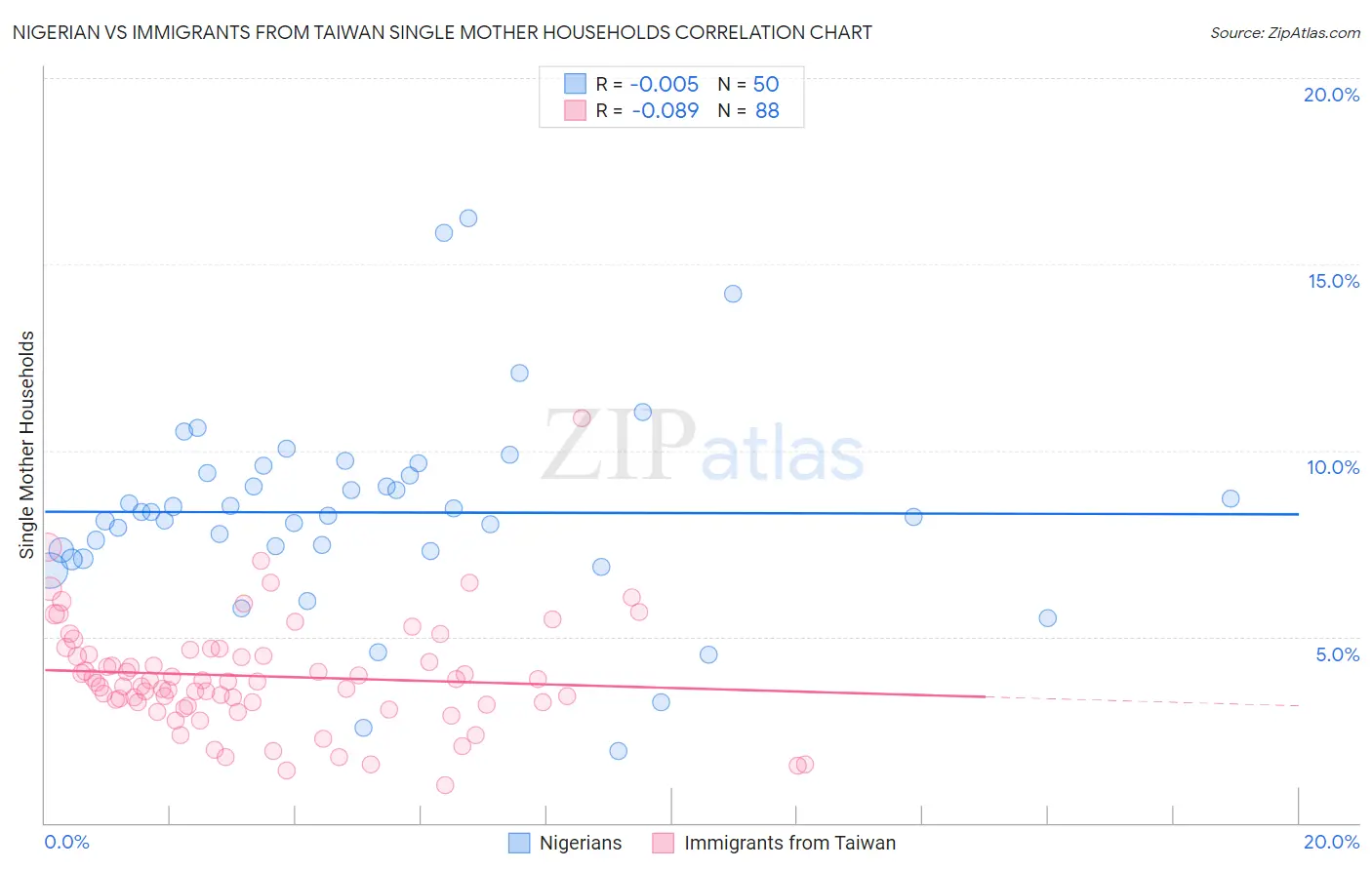Nigerian vs Immigrants from Taiwan Single Mother Households