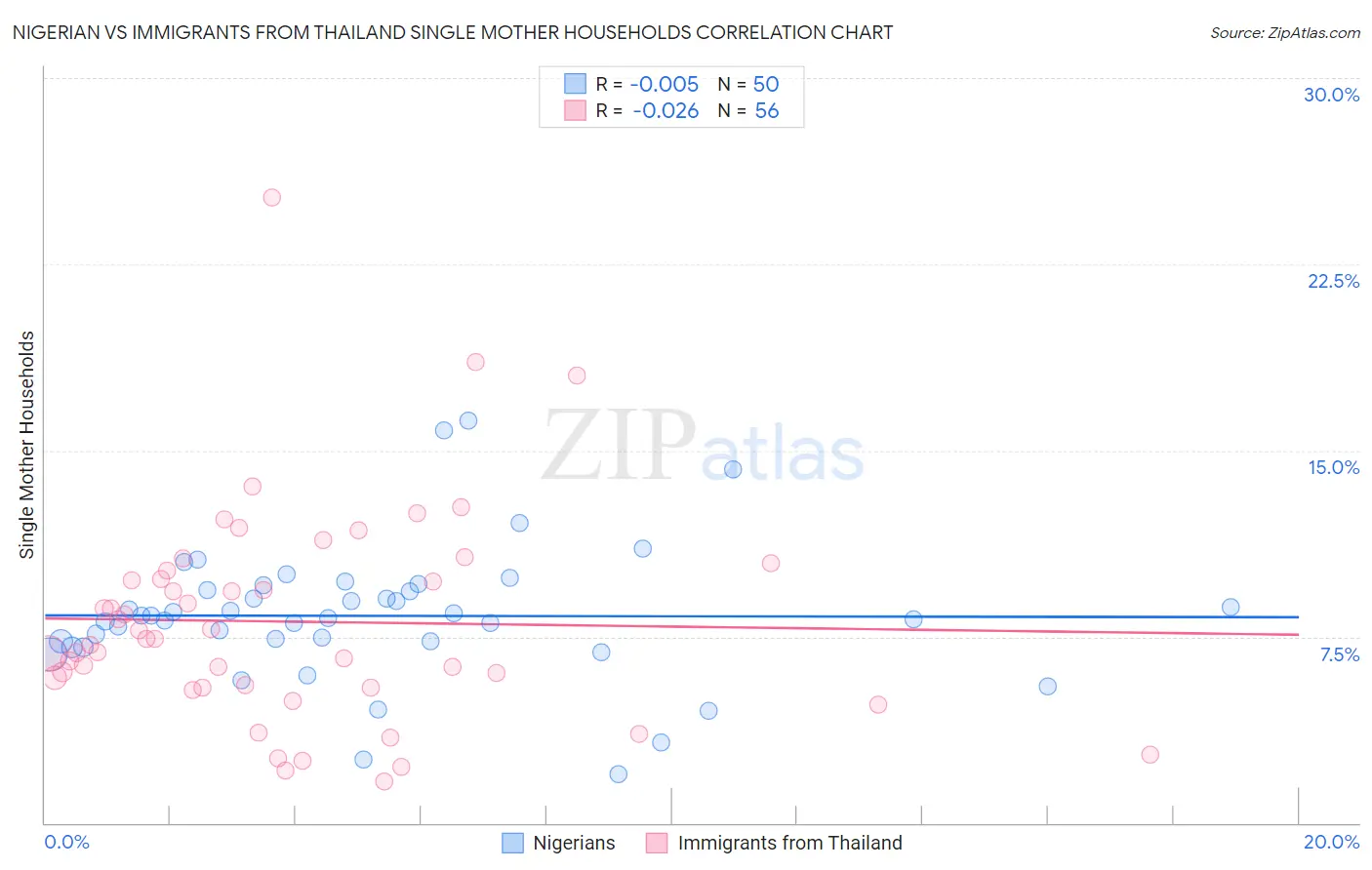 Nigerian vs Immigrants from Thailand Single Mother Households