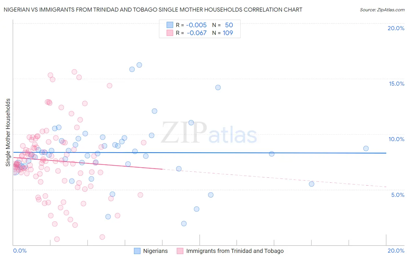 Nigerian vs Immigrants from Trinidad and Tobago Single Mother Households
